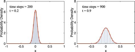 probability density of particle